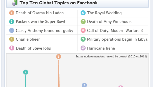 Il grande Social ci racconta cosa è successo nel 2011 che sta per terminare nei meandri della sua grande rete sociale. Conversazioni, News, parole, topics, rimandi, rimbalzi e cose. Molto curioso...